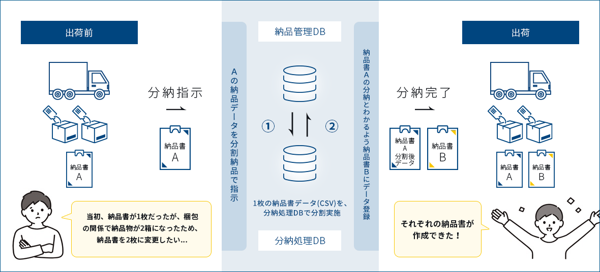 納品書の分納の一例