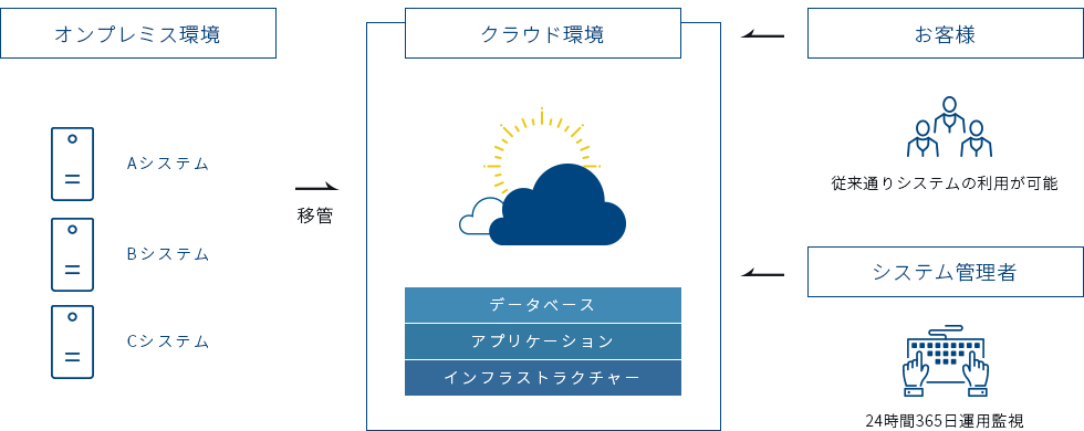 オンプレミス環境（移管）→クラウド環境←お客様（従来通りシステムの利用が可能）・システム管理者（24時間365日運用監視）